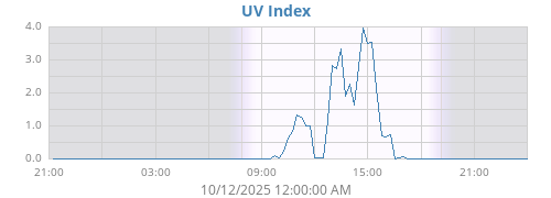 dayUV