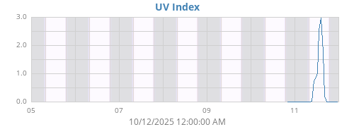 weekUV